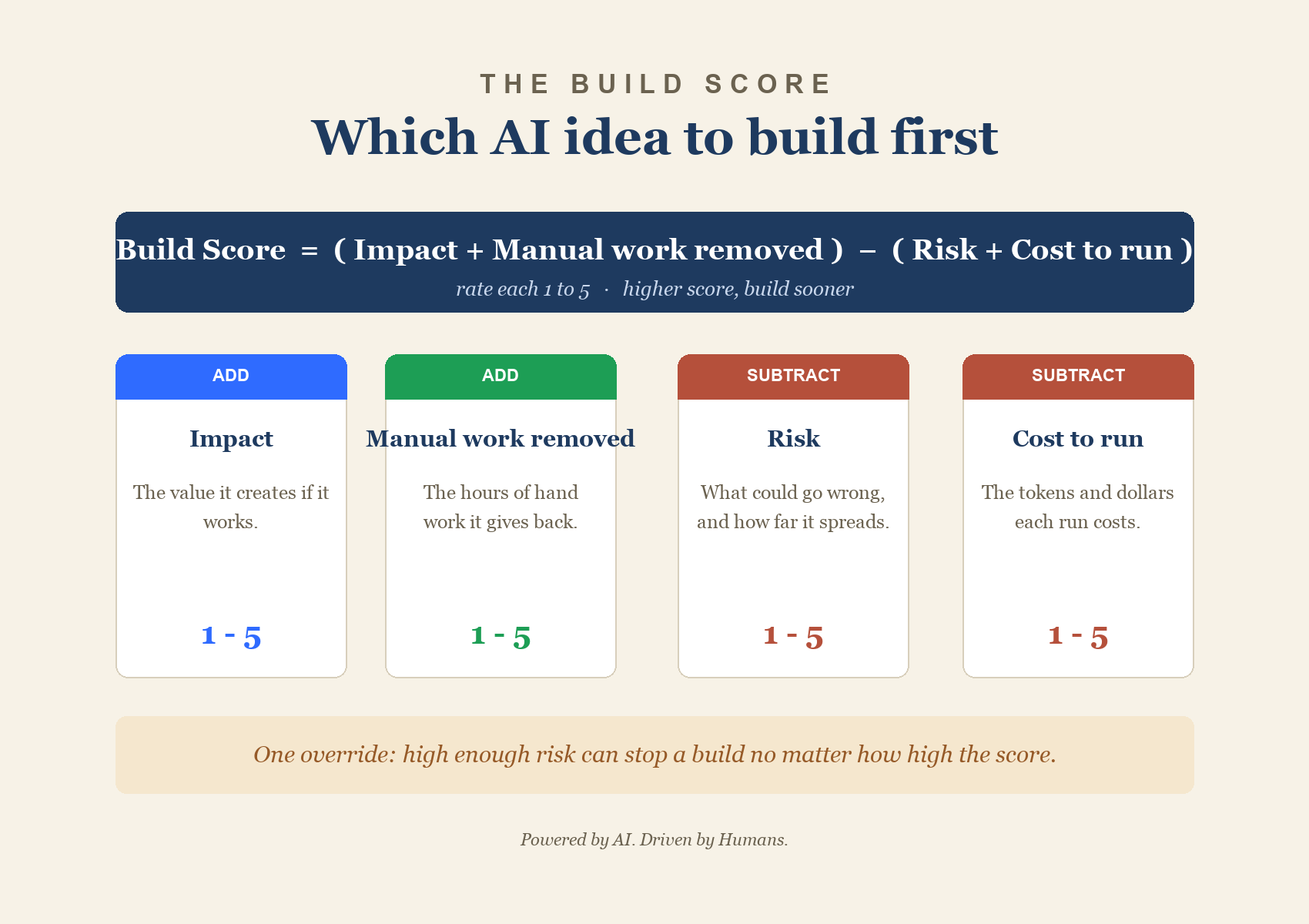 The Build Score formula: impact plus manual work removed, minus risk and cost, to choose which AI idea to build first