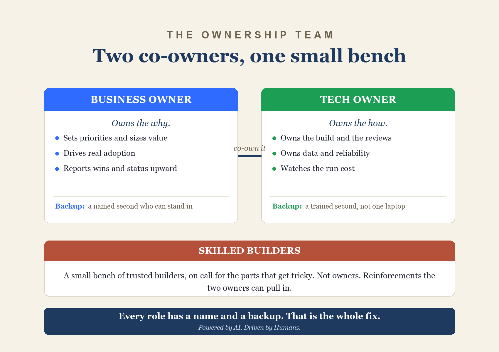 The AI ownership team: a business owner and a tech owner co-own AI, each with a trained backup