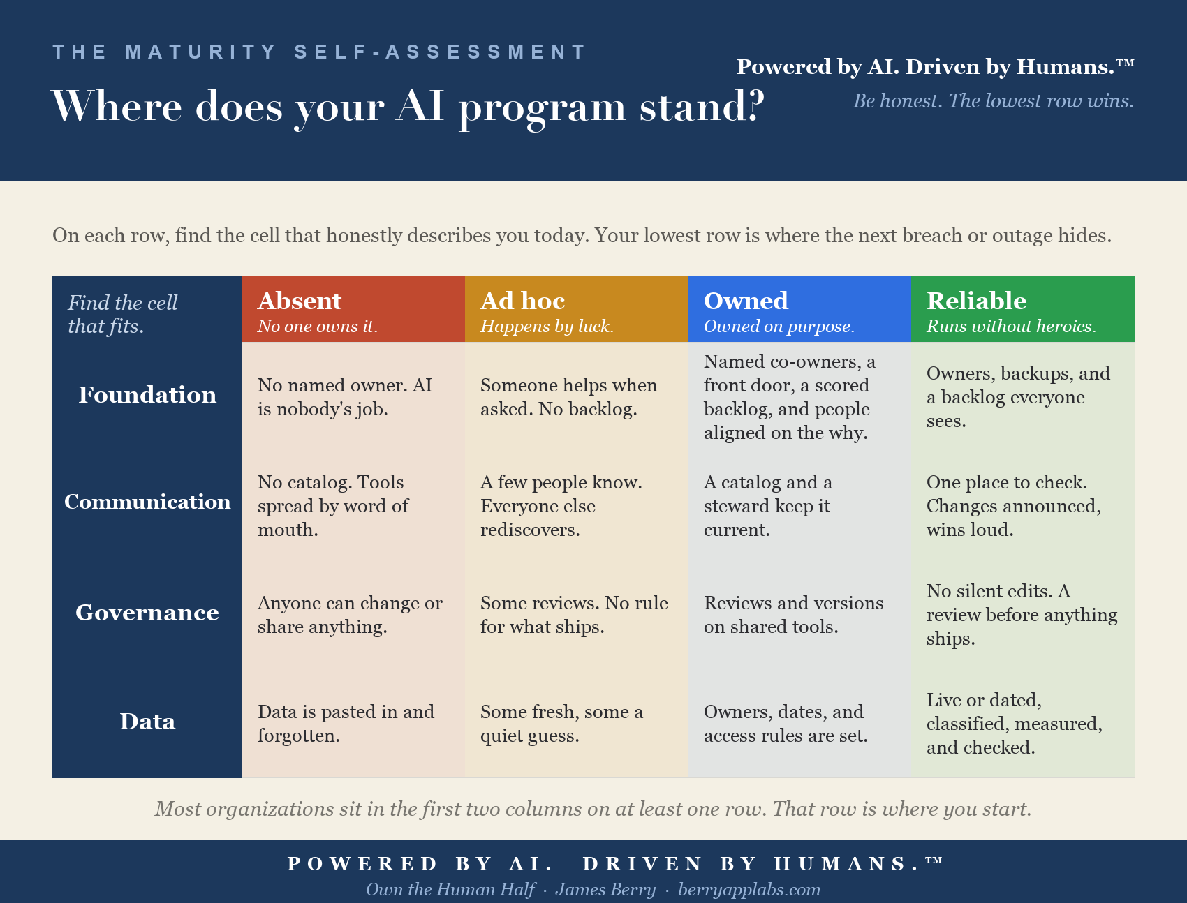 The AI Maturity Self-Assessment grid: rate Foundation, Communication, Governance, and Data from Absent to Ad hoc, Owned, and Reliable